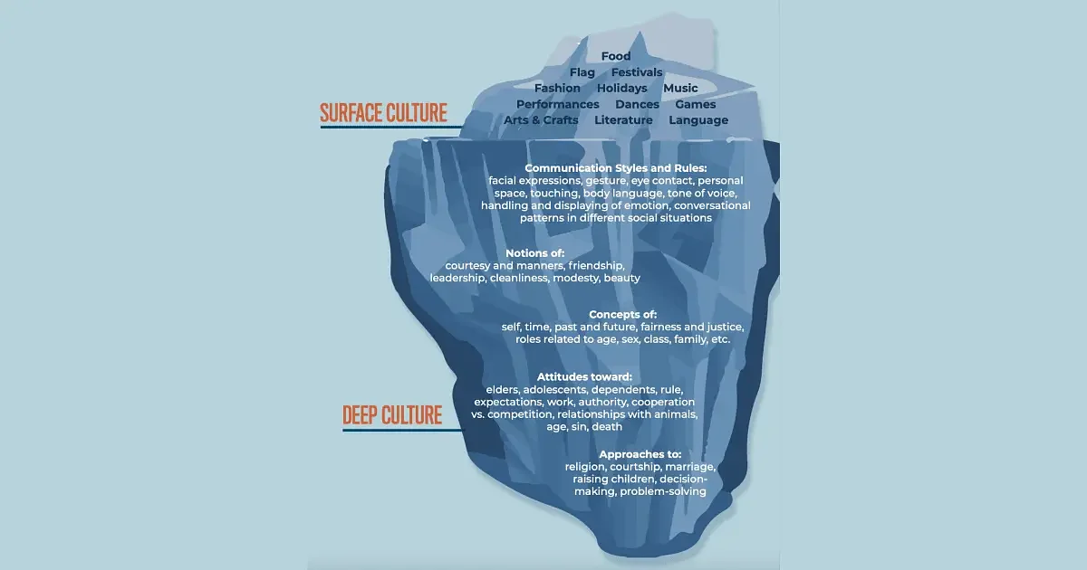 The Culture Iceberg - A Discussion and Critique